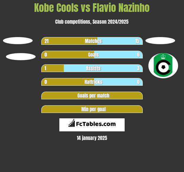 Kobe Cools vs Flavio Nazinho h2h player stats