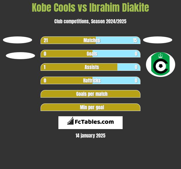 Kobe Cools vs Ibrahim Diakite h2h player stats