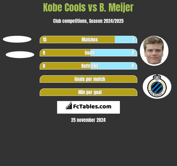 Kobe Cools vs B. Meijer h2h player stats