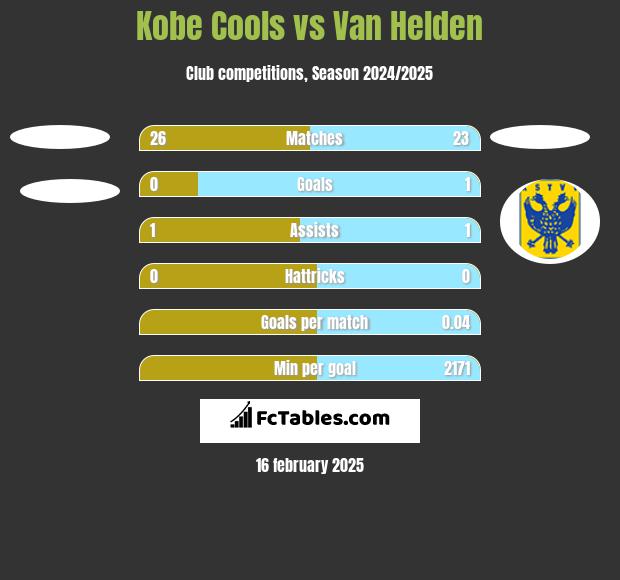 Kobe Cools vs Van Helden h2h player stats