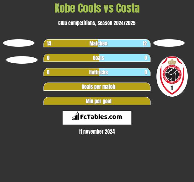 Kobe Cools vs Costa h2h player stats