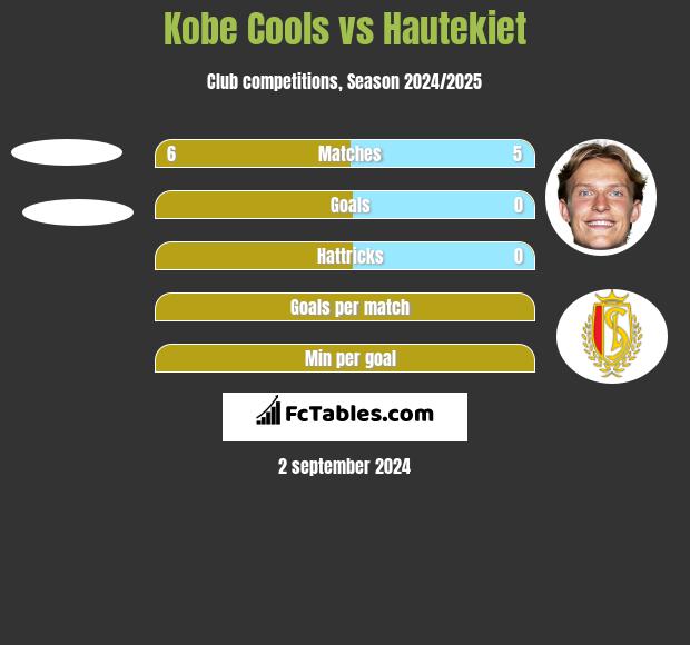 Kobe Cools vs Hautekiet h2h player stats