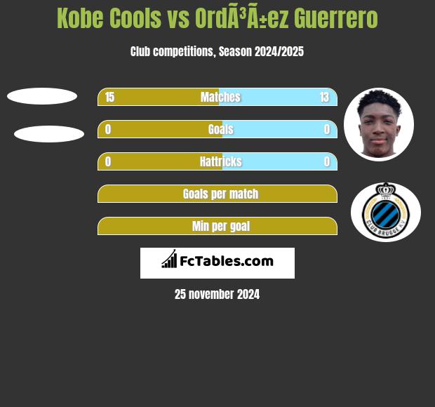 Kobe Cools vs OrdÃ³Ã±ez Guerrero h2h player stats