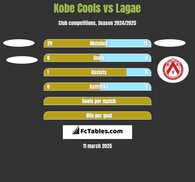 Kobe Cools vs Lagae h2h player stats