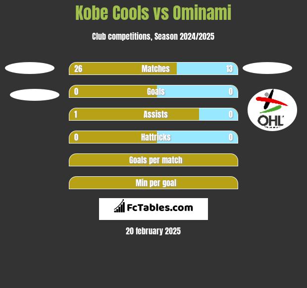 Kobe Cools vs Ominami h2h player stats