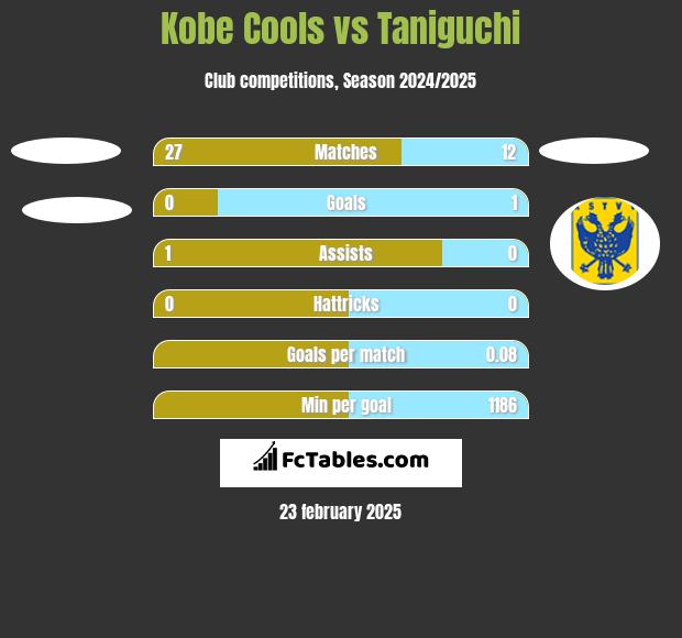 Kobe Cools vs Taniguchi h2h player stats