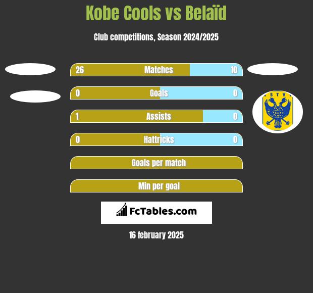 Kobe Cools vs Belaïd h2h player stats