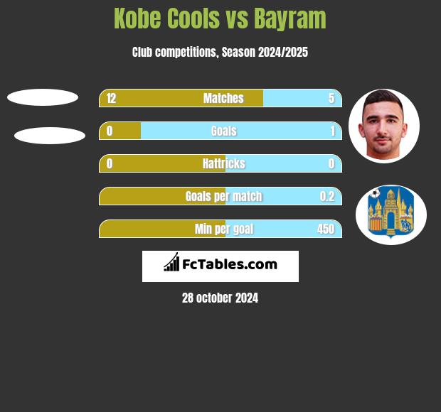 Kobe Cools vs Bayram h2h player stats