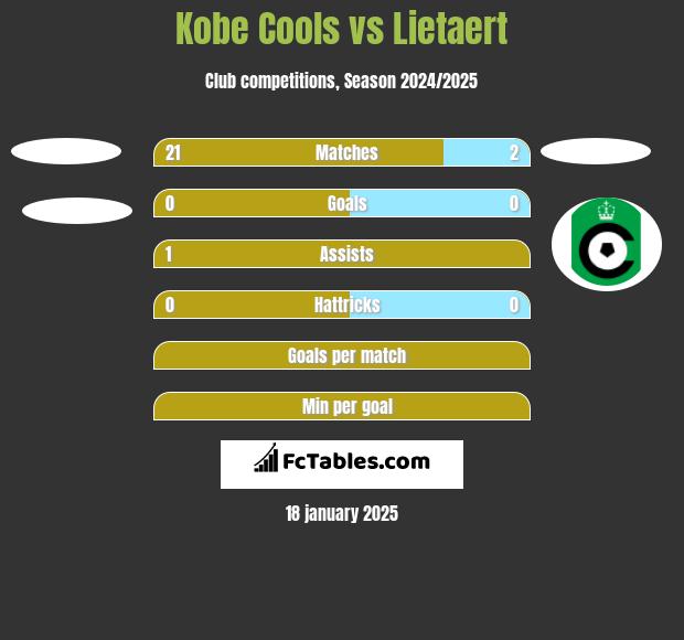 Kobe Cools vs Lietaert h2h player stats