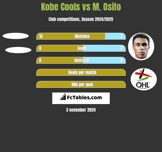 Kobe Cools vs M. Osifo h2h player stats