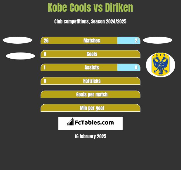 Kobe Cools vs Diriken h2h player stats