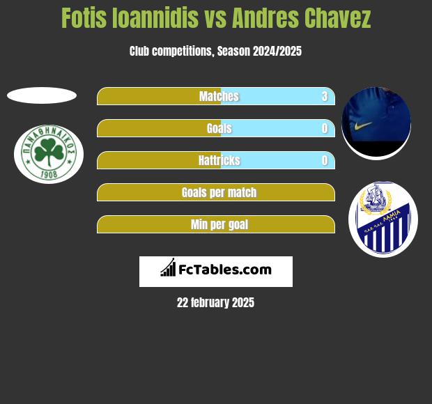 Fotis Ioannidis vs Andres Chavez h2h player stats