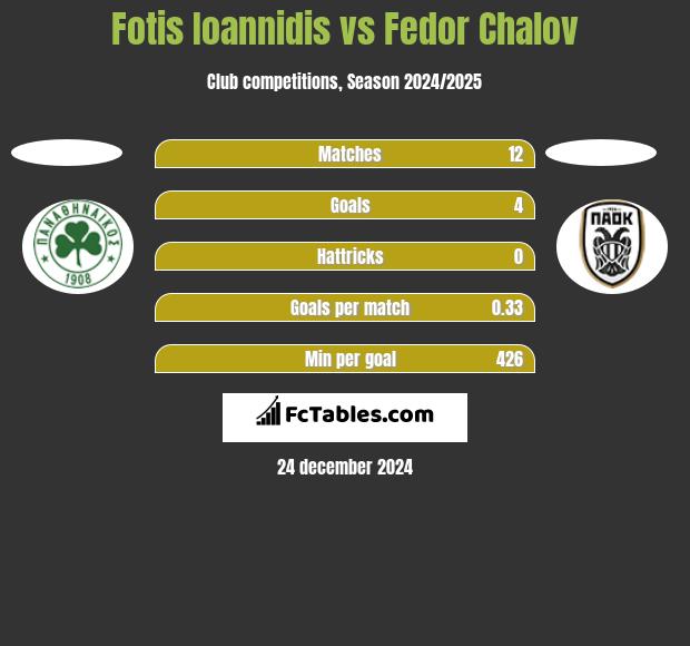 Fotis Ioannidis vs Fedor Chalov h2h player stats