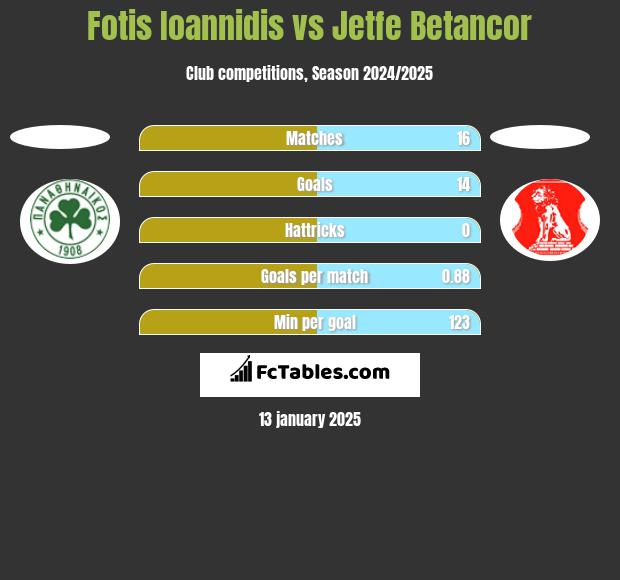 Fotis Ioannidis vs Jetfe Betancor h2h player stats