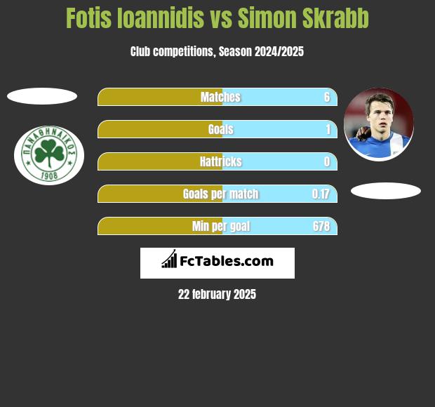 Fotis Ioannidis vs Simon Skrabb h2h player stats