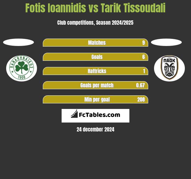 Fotis Ioannidis vs Tarik Tissoudali h2h player stats