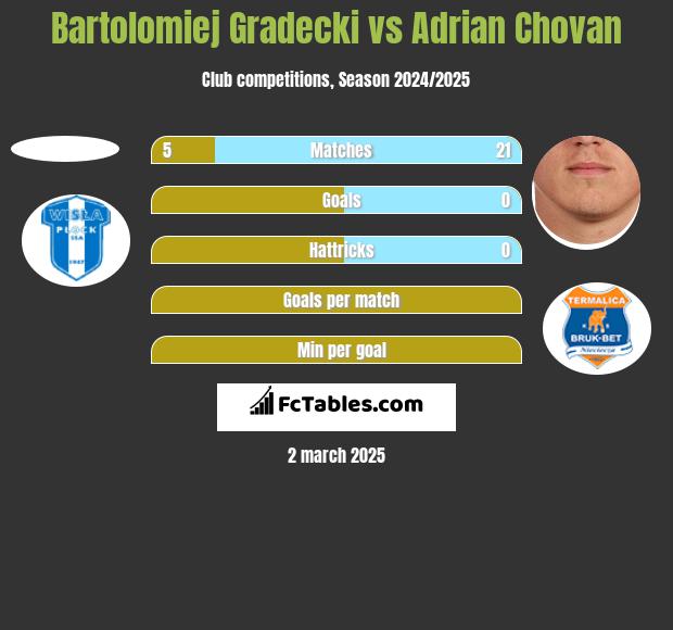 Bartolomiej Gradecki vs Adrian Chovan h2h player stats