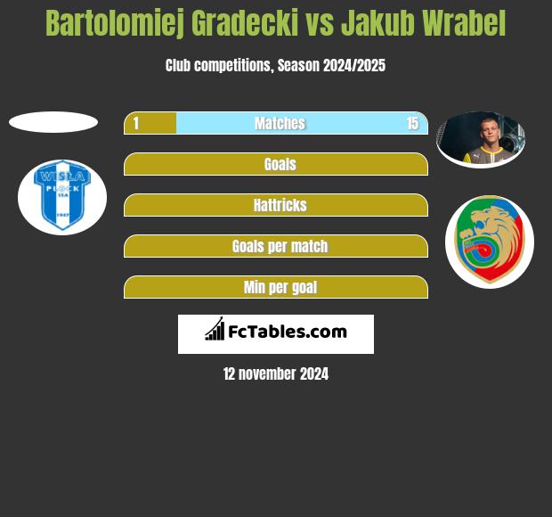 Bartolomiej Gradecki vs Jakub Wrabel h2h player stats