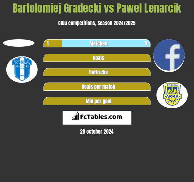 Bartolomiej Gradecki vs Pawel Lenarcik h2h player stats