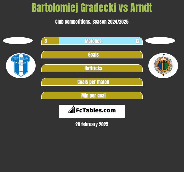 Bartolomiej Gradecki vs Arndt h2h player stats