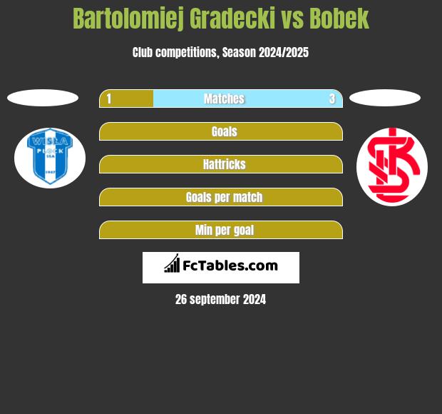 Bartolomiej Gradecki vs Bobek h2h player stats