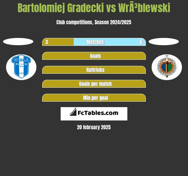 Bartolomiej Gradecki vs WrÃ³blewski h2h player stats