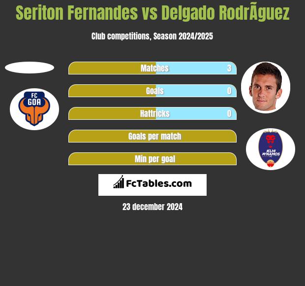 Seriton Fernandes vs Delgado RodrÃ­guez h2h player stats