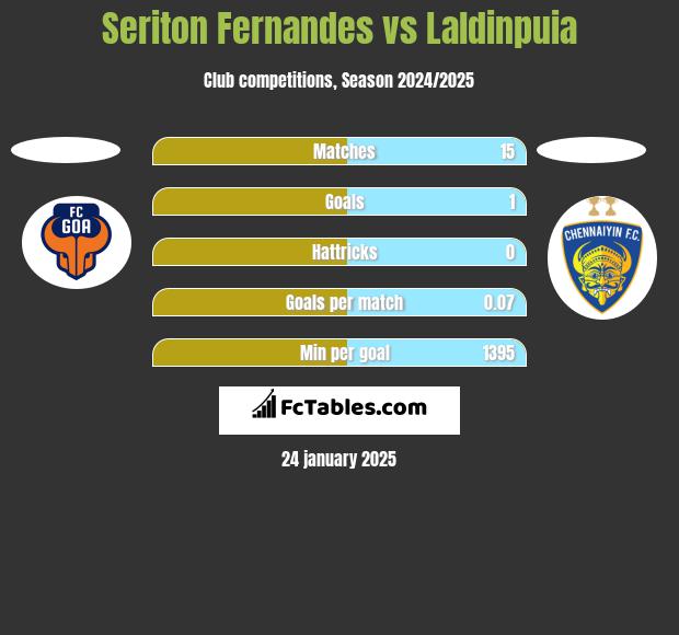 Seriton Fernandes vs Laldinpuia h2h player stats