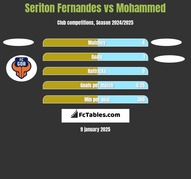 Seriton Fernandes vs Mohammed h2h player stats