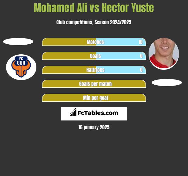 Mohamed Ali vs Hector Yuste h2h player stats