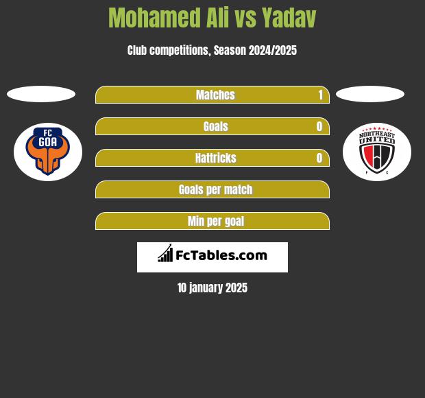 Mohamed Ali vs Yadav h2h player stats