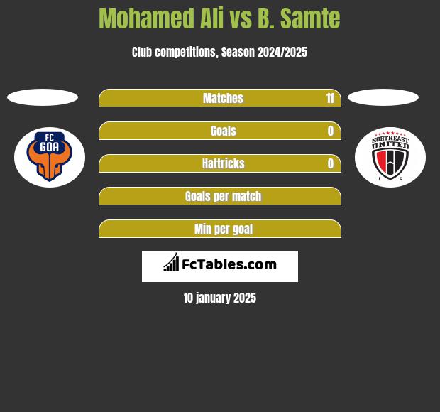 Mohamed Ali vs B. Samte h2h player stats