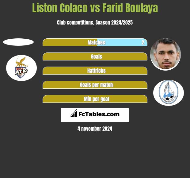 Liston Colaco vs Farid Boulaya h2h player stats