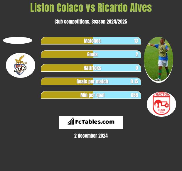 Liston Colaco vs Ricardo Alves h2h player stats