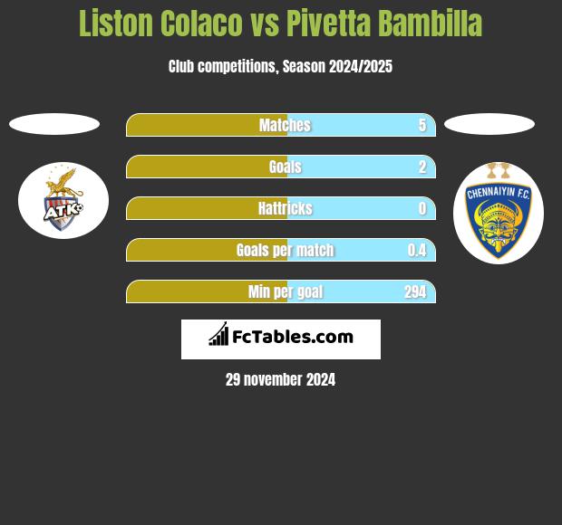 Liston Colaco vs Pivetta Bambilla h2h player stats