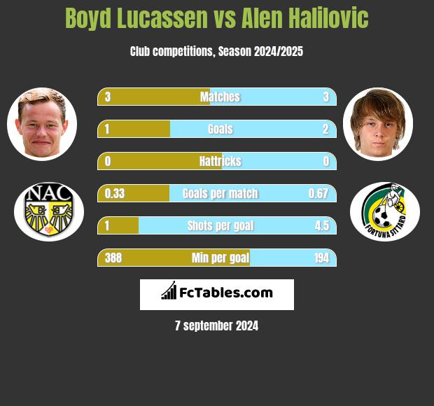 Boyd Lucassen vs Alen Halilovic h2h player stats