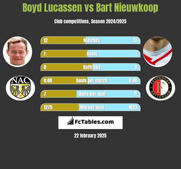 Boyd Lucassen vs Bart Nieuwkoop h2h player stats