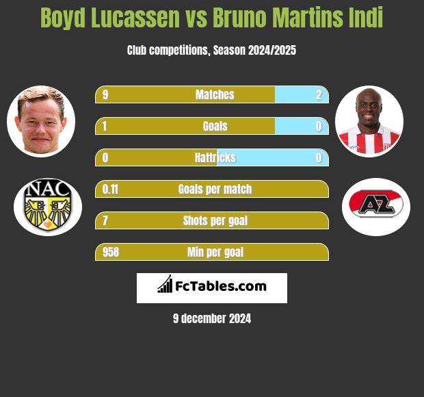 Boyd Lucassen vs Bruno Martins Indi h2h player stats