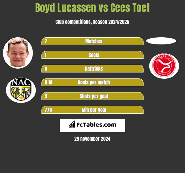 Boyd Lucassen vs Cees Toet h2h player stats