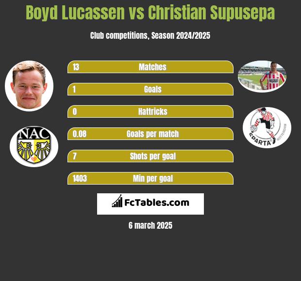 Boyd Lucassen vs Christian Supusepa h2h player stats