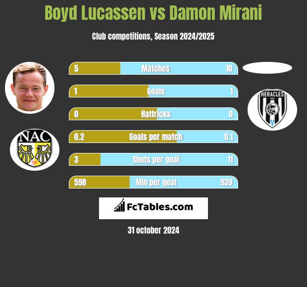 Boyd Lucassen vs Damon Mirani h2h player stats