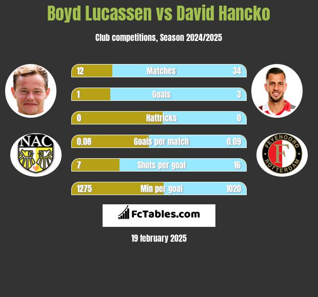 Boyd Lucassen vs David Hancko h2h player stats