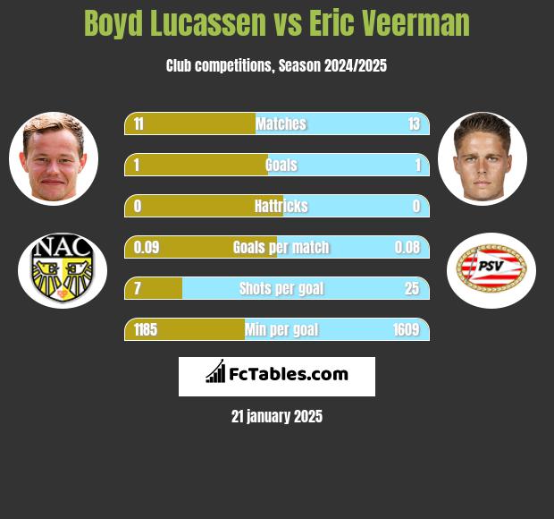 Boyd Lucassen vs Eric Veerman h2h player stats