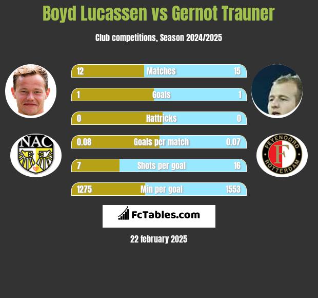 Boyd Lucassen vs Gernot Trauner h2h player stats