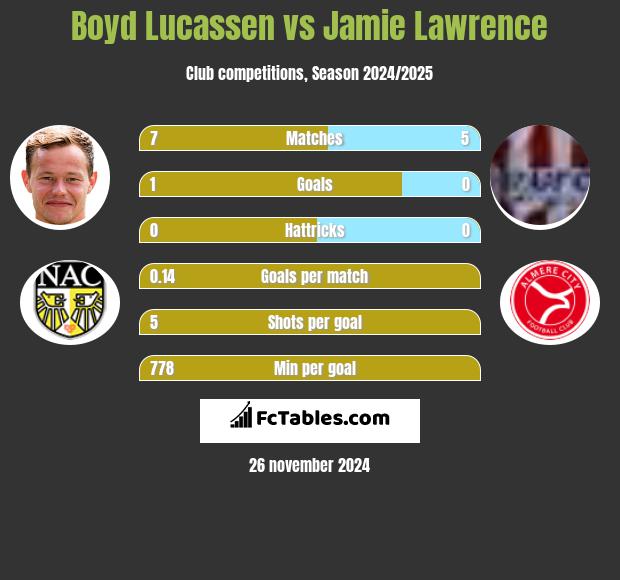 Boyd Lucassen vs Jamie Lawrence h2h player stats