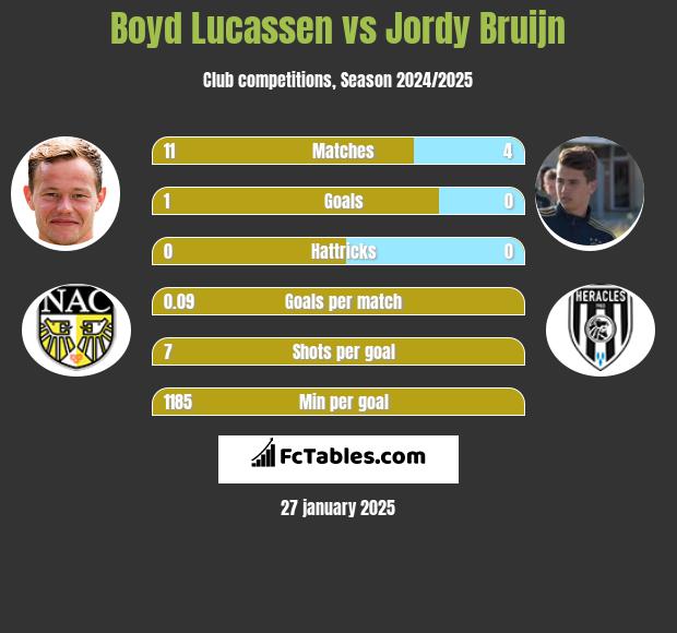 Boyd Lucassen vs Jordy Bruijn h2h player stats