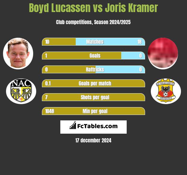 Boyd Lucassen vs Joris Kramer h2h player stats