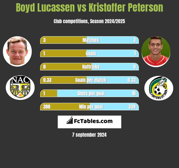 Boyd Lucassen vs Kristoffer Peterson h2h player stats