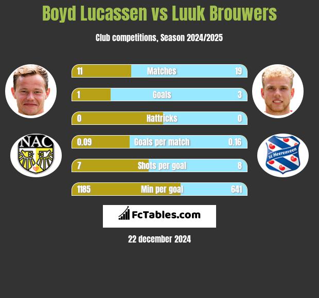 Boyd Lucassen vs Luuk Brouwers h2h player stats