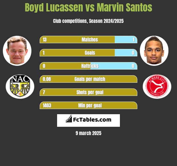 Boyd Lucassen vs Marvin Santos h2h player stats